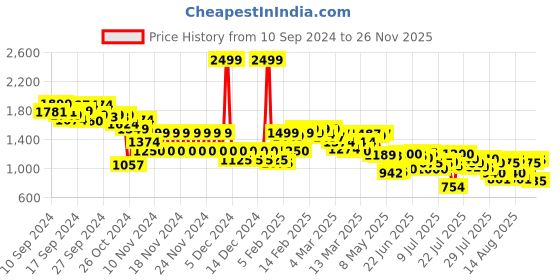 ajio.com miss selfridge WomenPack of 2 Cami Strap Low Back Bodysuits miss selfridge Price History Graph from 10 Sep 2024 to 26 Nov 2025