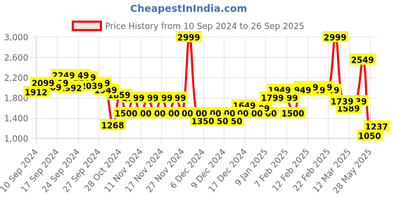 ajio.com miss selfridge WomenPetite Cigarette Trousers miss selfridge Price History Graph from 10 Sep 2024 to 26 Sep 2025