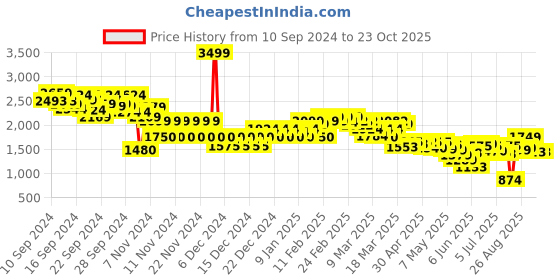 ajio.com miss selfridge WomenPull-On Wide-Leg Trousers miss selfridge Price History Graph from 10 Sep 2024 to 23 Oct 2025