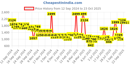 ajio.com miss selfridge WomenSeam Detail Neppy Sweatshirt miss selfridge Price History Graph from 12 Sep 2024 to 22 Oct 2025