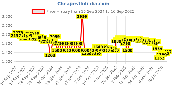 ajio.com miss selfridge WomenSheath Midi Dress miss selfridge Price History Graph from 10 Sep 2024 to 16 Sep 2025