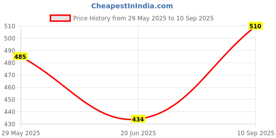 ajio.com missethic Women Regular Fit Shirt missethic Price History Graph from 29 May 2025 to 10 Sep 2025