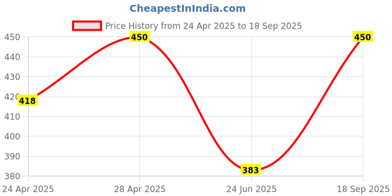 ajio.com missethic Women Regular Fit Viscose Shirt missethic Price History Graph from 24 Apr 2025 to 18 Sep 2025