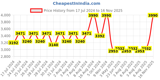 ajio.com missha Time Revolution Night Repair Ampoule 5X missha Price History Graph from 17 Jul 2024 to 16 Nov 2025
