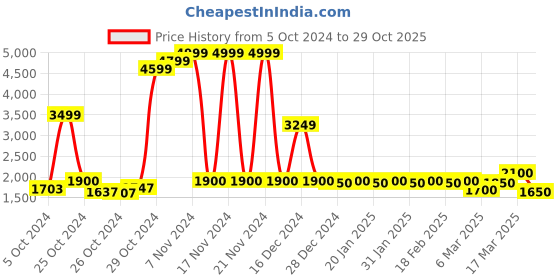 ajio.com mittoo Women Embroidered Flared Kurta Set mittoo Price History Graph from 5 Oct 2024 to 29 Oct 2025