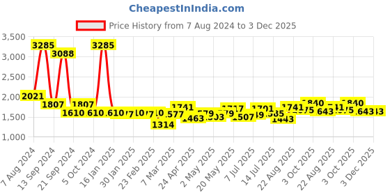 ajio.com mittoo Women Embroidered Straight Kurta & Pants with Dupatta mittoo Price History Graph from 7 Aug 2024 to 2 Dec 2025