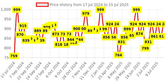 ajio.com youreka Mix & Make Your Own Candy Slime youreka Price History Graph from 17 Jul 2024 to 15 Jul 2025