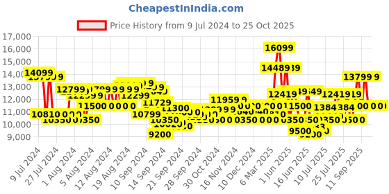 ajio.com armani exchange Mix Mag Backpack armani exchange Price History Graph from 9 Jul 2024 to 24 Oct 2025