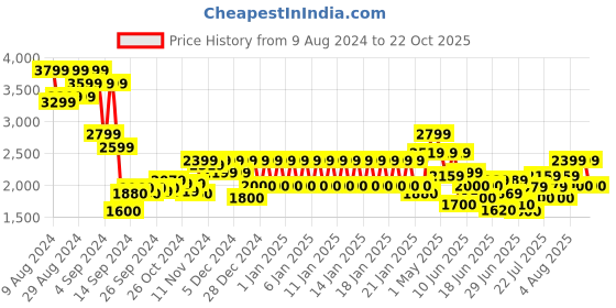 ajio.com armani exchange Mix Mag Cotton Briefs armani exchange Price History Graph from 9 Aug 2024 to 22 Oct 2025