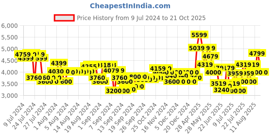 ajio.com armani exchange Mix Mag Cotton Cap armani exchange Price History Graph from 9 Jul 2024 to 21 Oct 2025