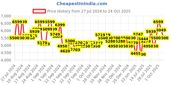 ajio.com armani exchange Mix Mag Polyester Bag armani exchange Price History Graph from 27 Jul 2024 to 24 Oct 2025
