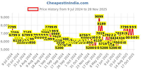 ajio.com armani exchange Mix Mag Recycled Polyester Handbag armani exchange Price History Graph from 9 Jul 2024 to 28 Nov 2025