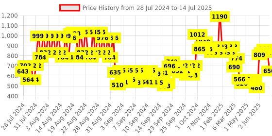 ajio.com makeup revolution Mix 'N' Match Foundation Combo Medium- F7 & F12 makeup revolution Price History Graph from 28 Jul 2024 to 14 Jul 2025