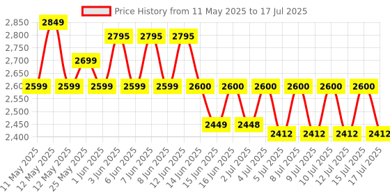 ajio.com wonderchef Mixer Grinder with Unbreakable wonderchef Price History Graph from 11 May 2025 to 17 Jul 2025