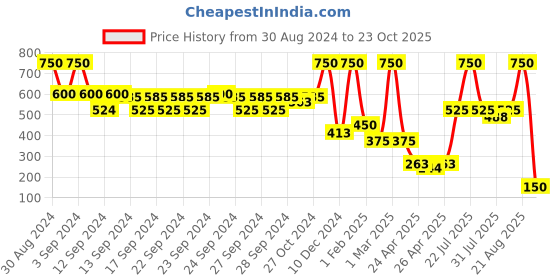 ajio.com suva beauty Mixology Wax Palette Paper suva beauty Price History Graph from 30 Aug 2024 to 23 Oct 2025
