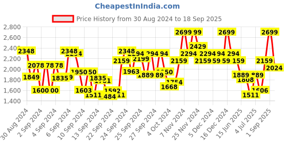 ajio.com mixsoon Bean Cleansing Oil mixsoon Price History Graph from 30 Aug 2024 to 18 Sep 2025
