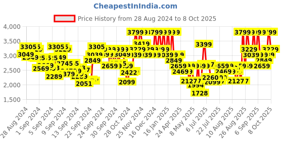 ajio.com mixsoon Bean Cream mixsoon Price History Graph from 28 Aug 2024 to 8 Oct 2025