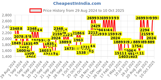 ajio.com mixsoon Bean Essence mixsoon Price History Graph from 29 Aug 2024 to 10 Oct 2025