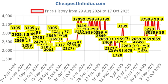 ajio.com mixsoon Bean Essence mixsoon Price History Graph from 29 Aug 2024 to 14 Oct 2025