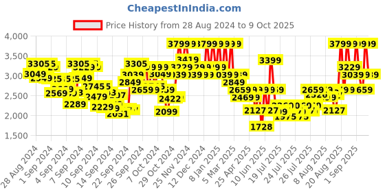 ajio.com mixsoon Bean Stick Balm mixsoon Price History Graph from 28 Aug 2024 to 9 Oct 2025