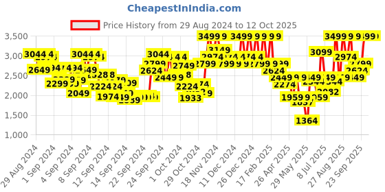 ajio.com mixsoon Beta-Glucan Essence mixsoon Price History Graph from 29 Aug 2024 to 11 Oct 2025
