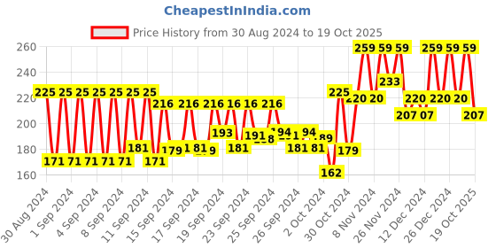 ajio.com mixsoon Centella Mask Pack mixsoon Price History Graph from 30 Aug 2024 to 19 Oct 2025
