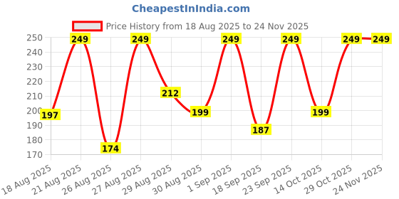 ajio.com mixsoon Daily Mask Pack Friday mixsoon Price History Graph from 18 Aug 2025 to 24 Nov 2025