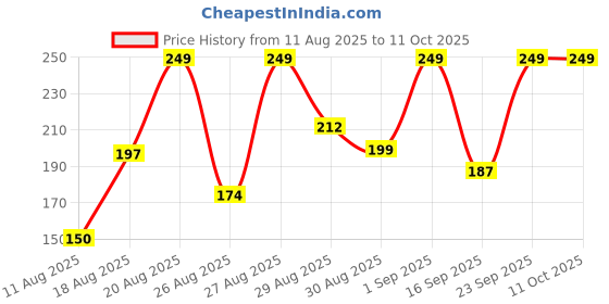 ajio.com mixsoon Daily Mask Pack Sunday mixsoon Price History Graph from 11 Aug 2025 to 11 Oct 2025
