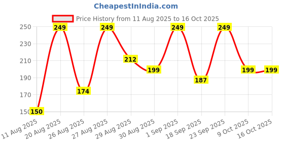 ajio.com mixsoon Daily Mask Pack Thursday mixsoon Price History Graph from 11 Aug 2025 to 15 Oct 2025