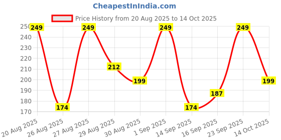 ajio.com mixsoon Daily Mask Pack Wednesday mixsoon Price History Graph from 20 Aug 2025 to 14 Oct 2025
