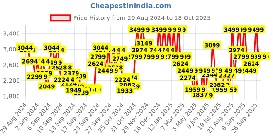 ajio.com mixsoon Heartleaf Essence mixsoon Price History Graph from 29 Aug 2024 to 18 Oct 2025