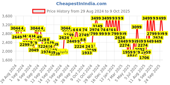 ajio.com mixsoon Hinoki Essence mixsoon Price History Graph from 29 Aug 2024 to 9 Oct 2025