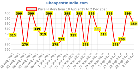 ajio.com mixsoon Melting Collagen Cheek Film mixsoon Price History Graph from 18 Aug 2025 to 2 Dec 2025