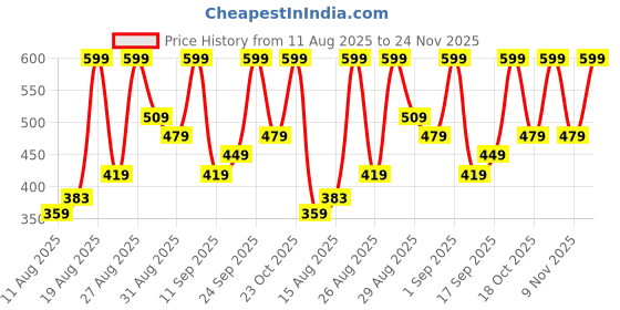 ajio.com mixsoon Melting Collagen Eye Film mixsoon Price History Graph from 11 Aug 2025 to 24 Nov 2025
