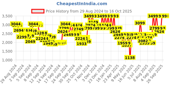 ajio.com mixsoon Mung Bean Seed Essence mixsoon Price History Graph from 29 Aug 2024 to 15 Oct 2025