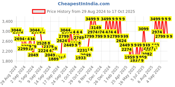ajio.com mixsoon Noni Fruit Essence mixsoon Price History Graph from 29 Aug 2024 to 17 Oct 2025