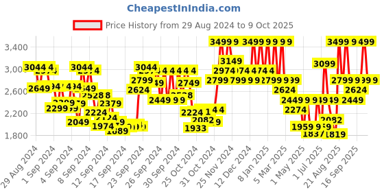 ajio.com mixsoon Panax Ginseng Root Essence mixsoon Price History Graph from 29 Aug 2024 to 9 Oct 2025