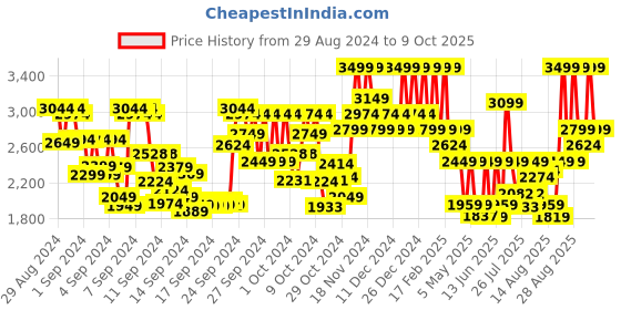 ajio.com mixsoon Soondy Centella Asiatica Essence mixsoon Price History Graph from 29 Aug 2024 to 9 Oct 2025