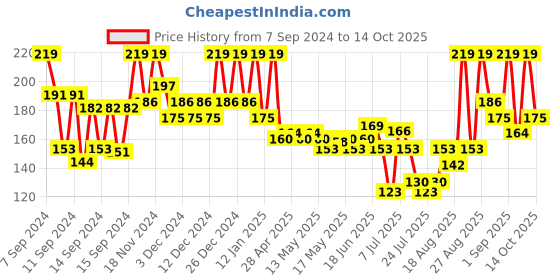 ajio.com mixsoon Soybean Milk Pad mixsoon Price History Graph from 7 Sep 2024 to 14 Oct 2025