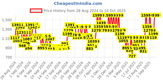 ajio.com mixsoon Vitamin C Powder mixsoon Price History Graph from 28 Aug 2024 to 10 Oct 2025