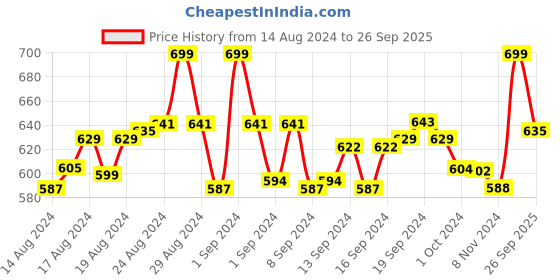 ajio.com mizago Spread-Collar Shirt with Full Sleeves mizago Price History Graph from 14 Aug 2024 to 26 Sep 2025