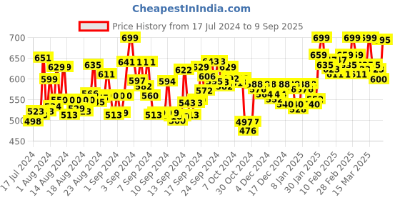 ajio.com mizago Swiss-Dot Top with Lace Detail mizago Price History Graph from 17 Jul 2024 to 9 Sep 2025