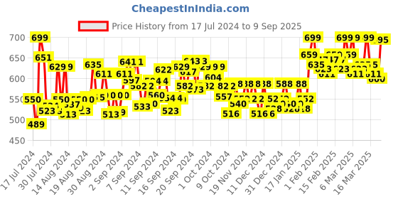 ajio.com mizago Swiss-Dot Top with Lace Detail mizago Price History Graph from 17 Jul 2024 to 9 Sep 2025