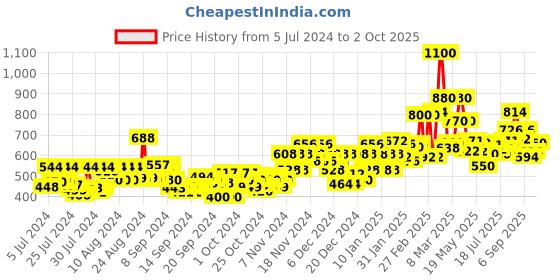 ajio.com mizaz Embellished Round-Neck Straight Kurta mizaz Price History Graph from 5 Jul 2024 to 2 Oct 2025