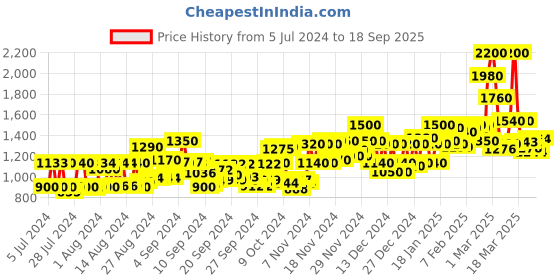 ajio.com mizaz Embroidered Flared Kurta Set mizaz Price History Graph from 5 Jul 2024 to 18 Sep 2025