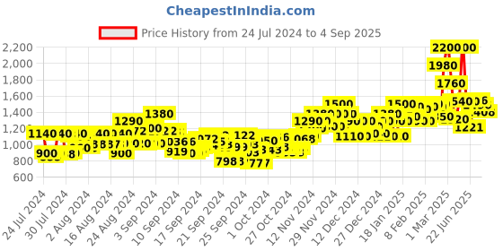 ajio.com mizaz Floral Print A-Line Kurta with Palazzos & Dupatta mizaz Price History Graph from 24 Jul 2024 to 4 Sep 2025