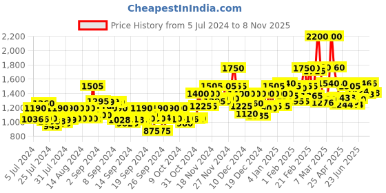 ajio.com mizaz Floral Print Flared Kurta Set mizaz Price History Graph from 5 Jul 2024 to 8 Nov 2025