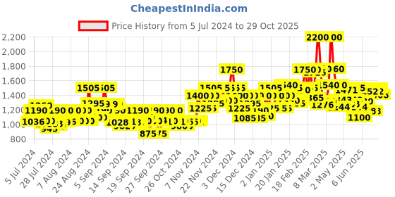 ajio.com mizaz Floral Print Flared Kurta Set mizaz Price History Graph from 5 Jul 2024 to 29 Oct 2025