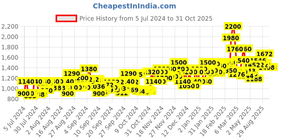 ajio.com mizaz Floral Print Flared Kurta Set mizaz Price History Graph from 5 Jul 2024 to 31 Oct 2025