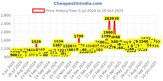 ajio.com mizaz Floral Print Flared Kurta Set with Dupatta mizaz Price History Graph from 5 Jul 2024 to 9 Oct 2025